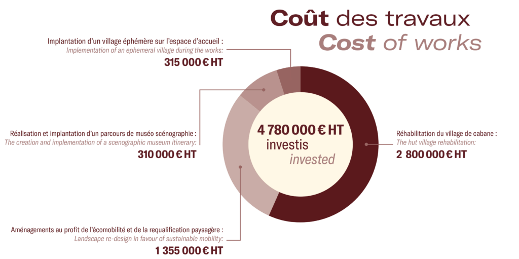 Diagrams 1 Costs and financing Dune du Pilat