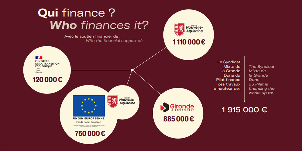 Who finances Costs and financing Dune du Pilat